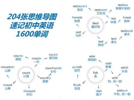 【初中英语】204张思维导图速记初中1600单词